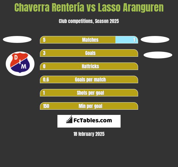 Chaverra Rentería vs Lasso Aranguren h2h player stats