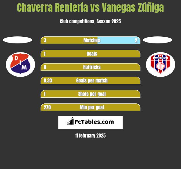 Chaverra Rentería vs Vanegas Zúñiga h2h player stats