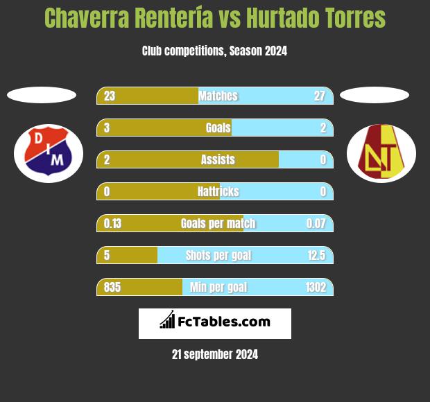 Chaverra Rentería vs Hurtado Torres h2h player stats