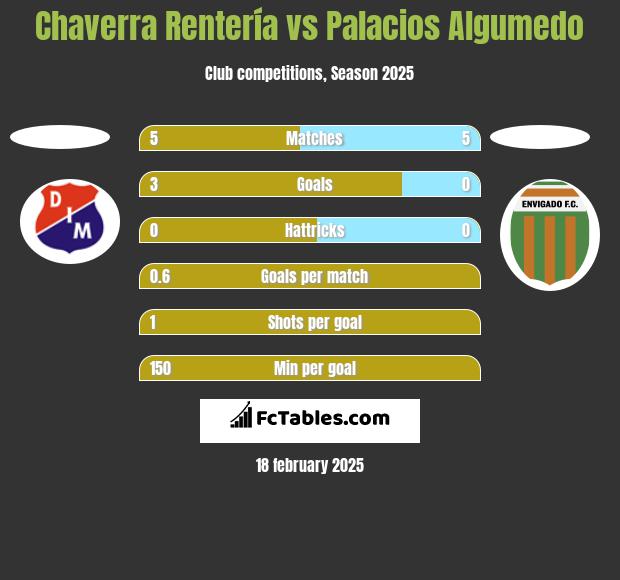 Chaverra Rentería vs Palacios Algumedo h2h player stats