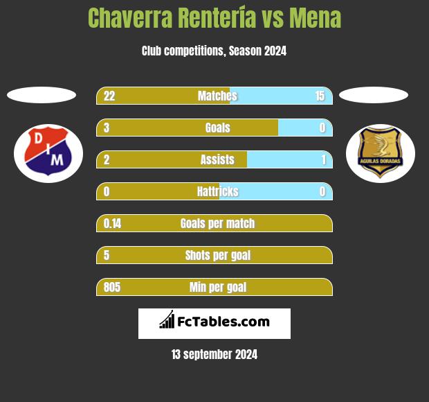 Chaverra Rentería vs Mena h2h player stats