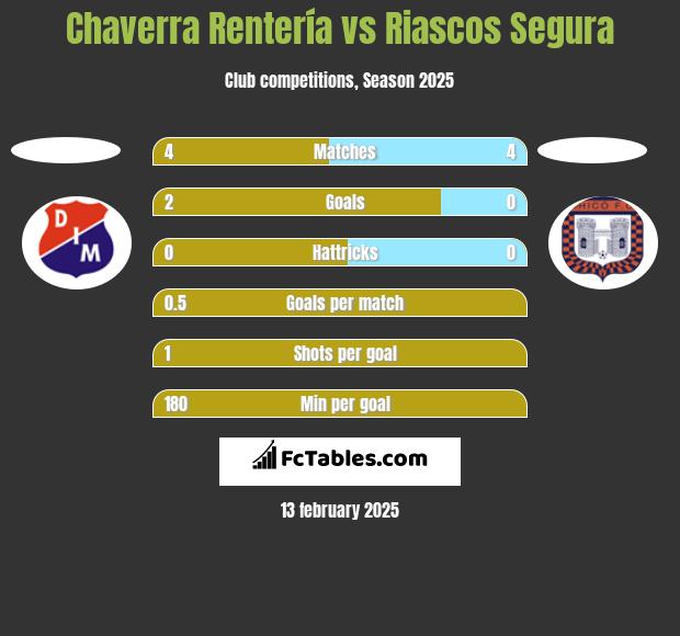 Chaverra Rentería vs Riascos Segura h2h player stats