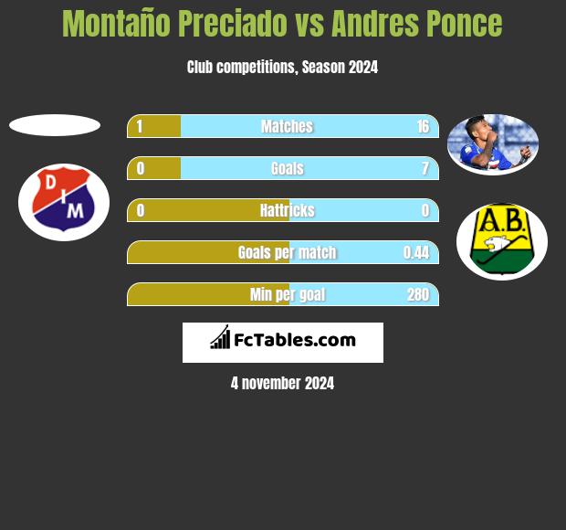 Montaño Preciado vs Andres Ponce h2h player stats