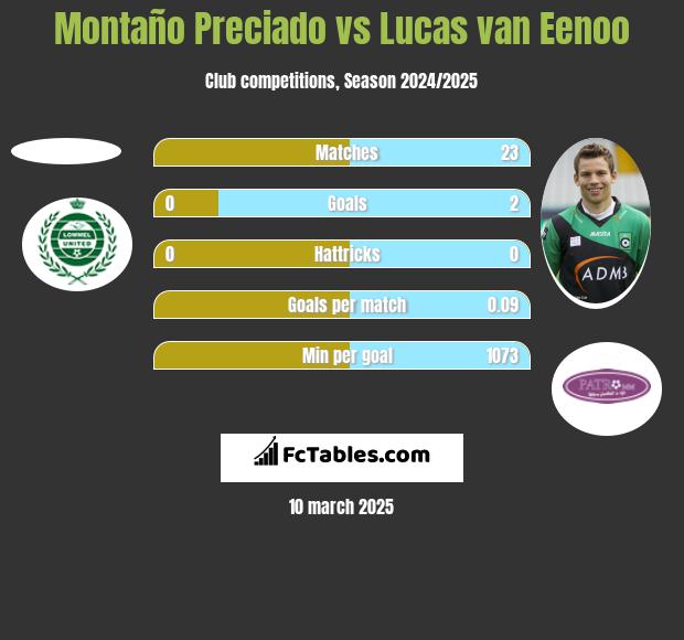 Montaño Preciado vs Lucas van Eenoo h2h player stats