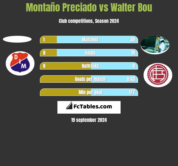 Montaño Preciado vs Walter Bou h2h player stats