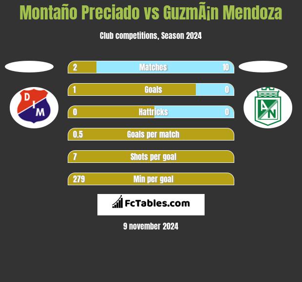 Montaño Preciado vs GuzmÃ¡n Mendoza h2h player stats