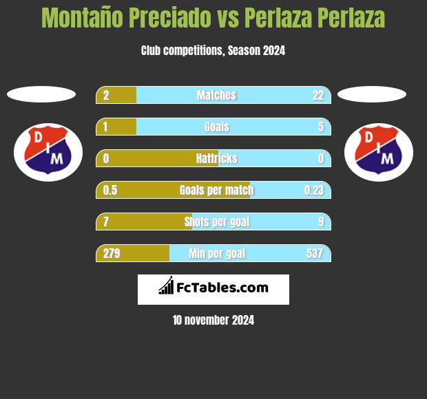 Montaño Preciado vs Perlaza Perlaza h2h player stats