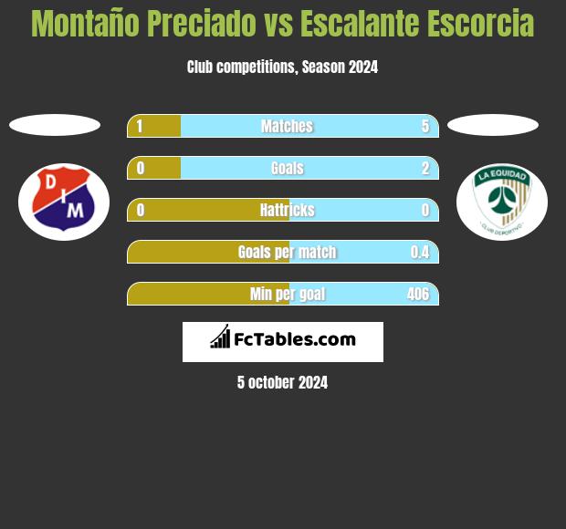 Montaño Preciado vs Escalante Escorcia h2h player stats