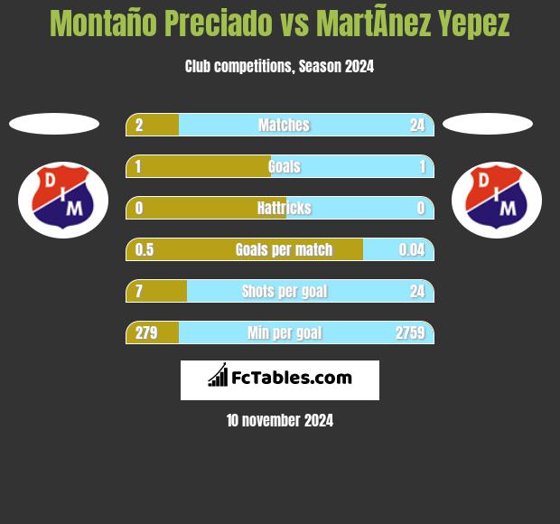 Montaño Preciado vs MartÃ­nez Yepez h2h player stats