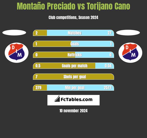 Montaño Preciado vs Torijano Cano h2h player stats