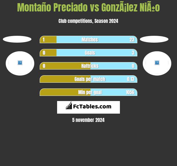 Montaño Preciado vs GonzÃ¡lez NiÃ±o h2h player stats