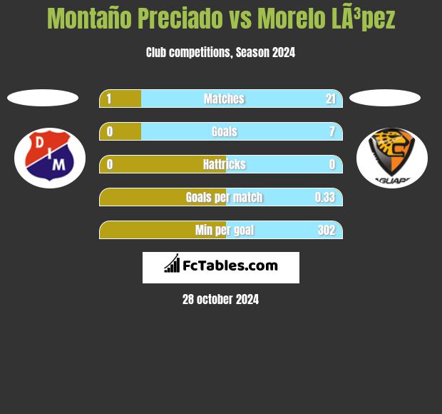 Montaño Preciado vs Morelo LÃ³pez h2h player stats