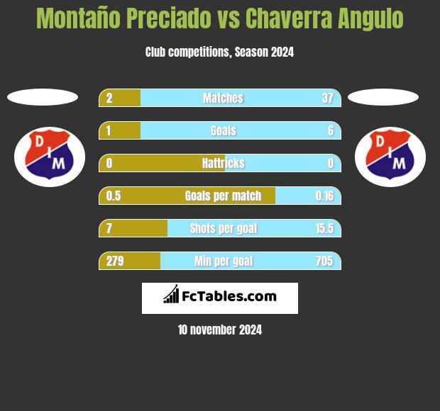 Montaño Preciado vs Chaverra Angulo h2h player stats