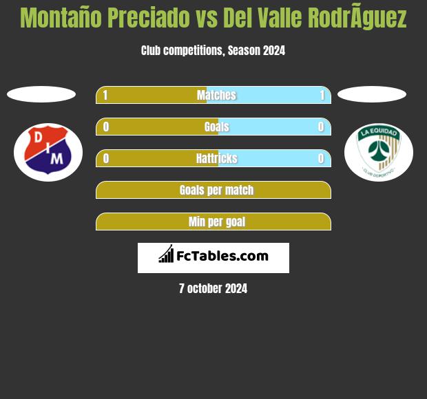 Montaño Preciado vs Del Valle RodrÃ­guez h2h player stats