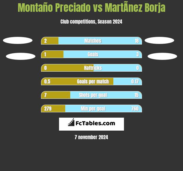 Montaño Preciado vs MartÃ­nez Borja h2h player stats