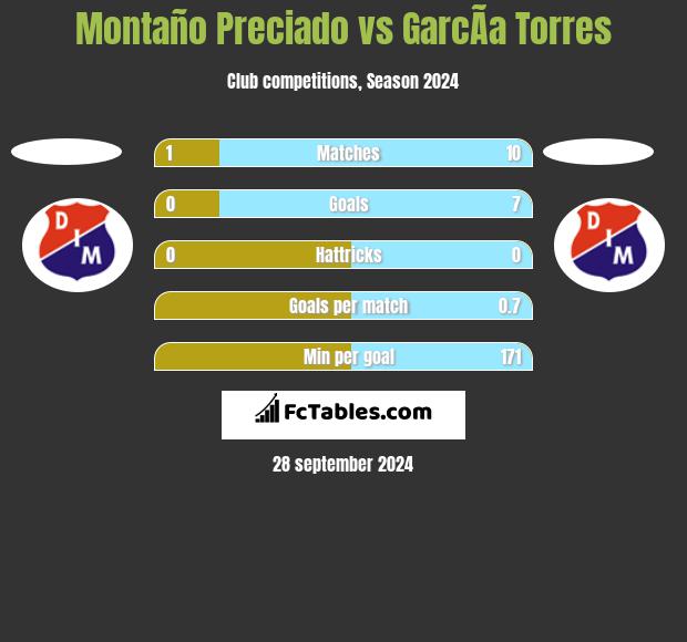 Montaño Preciado vs GarcÃ­a Torres h2h player stats