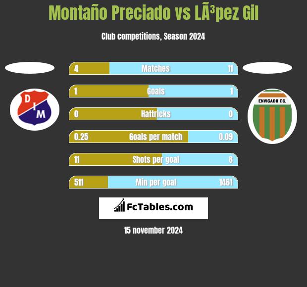 Montaño Preciado vs LÃ³pez Gil h2h player stats