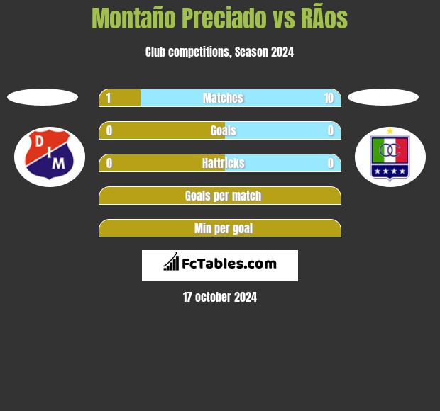 Montaño Preciado vs RÃ­os h2h player stats