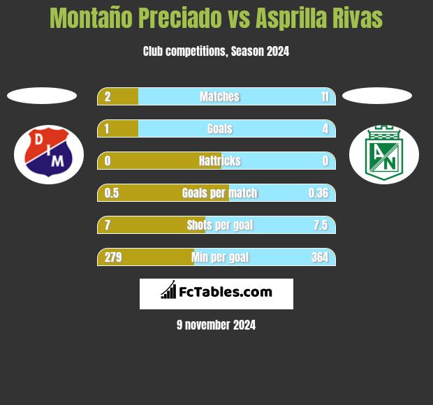 Montaño Preciado vs Asprilla Rivas h2h player stats