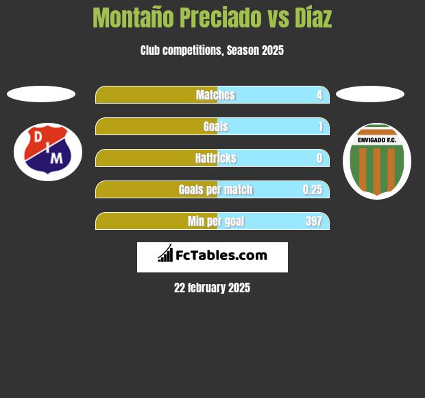 Montaño Preciado vs Díaz h2h player stats