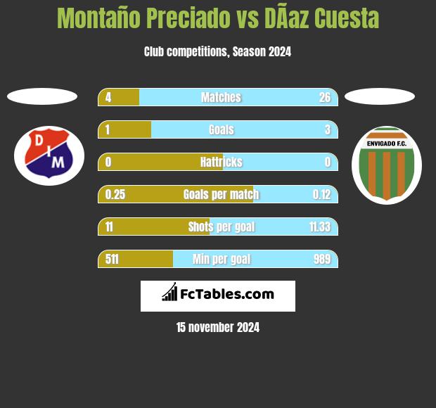 Montaño Preciado vs DÃ­az Cuesta h2h player stats