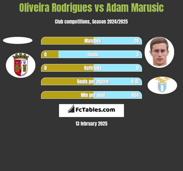 Oliveira Rodrigues vs Adam Marusic h2h player stats