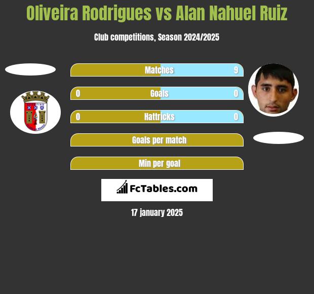 Oliveira Rodrigues vs Alan Nahuel Ruiz h2h player stats