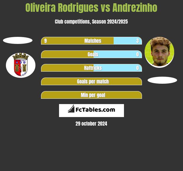 Oliveira Rodrigues vs Andrezinho h2h player stats