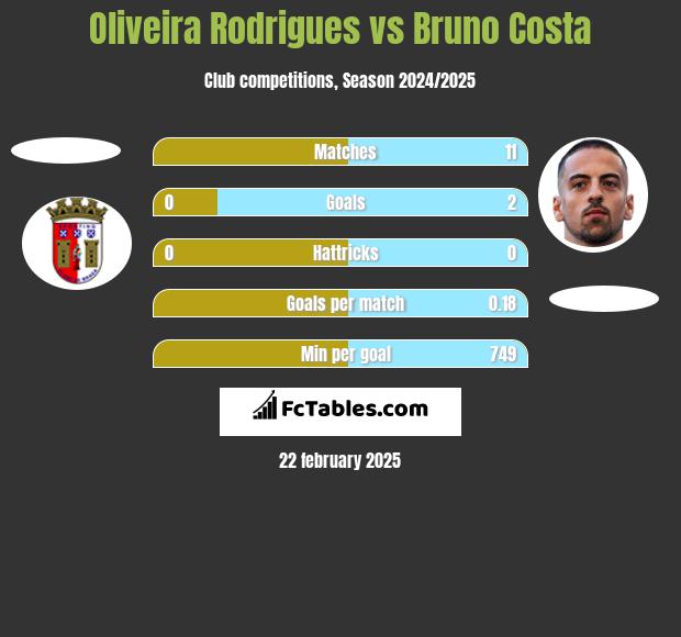 Oliveira Rodrigues vs Bruno Costa h2h player stats