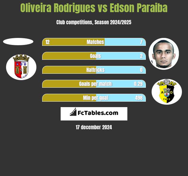 Oliveira Rodrigues vs Edson Paraiba h2h player stats