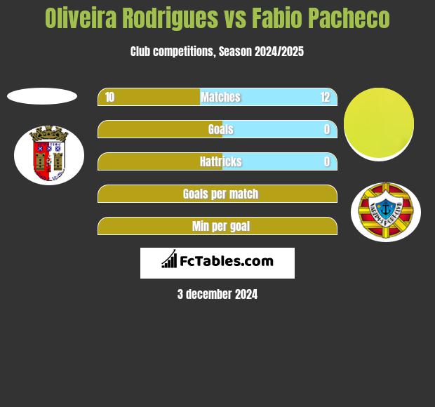 Oliveira Rodrigues vs Fabio Pacheco h2h player stats