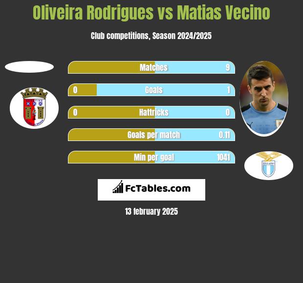 Oliveira Rodrigues vs Matias Vecino h2h player stats