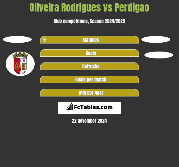 Oliveira Rodrigues vs Perdigao h2h player stats