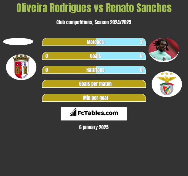 Oliveira Rodrigues vs Renato Sanches h2h player stats