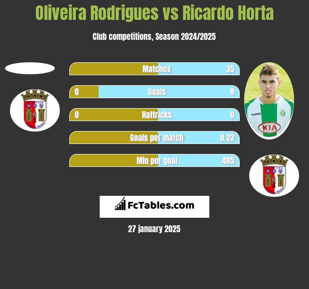 Oliveira Rodrigues vs Ricardo Horta h2h player stats