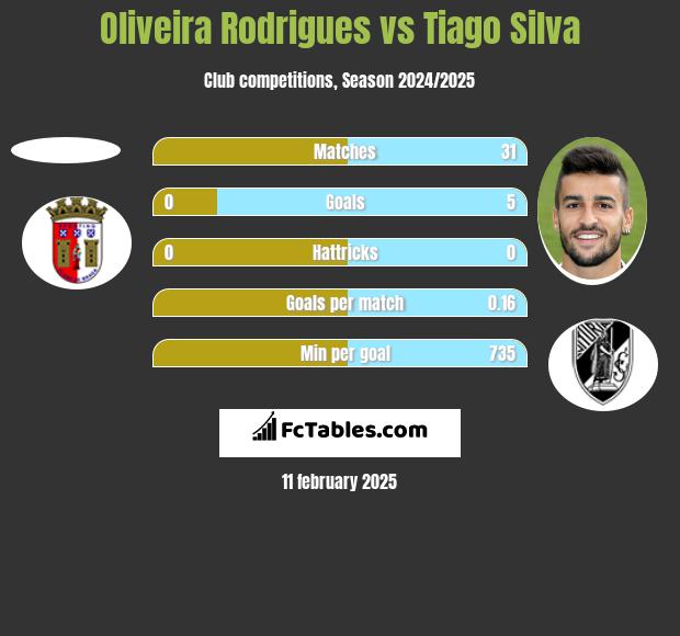 Oliveira Rodrigues vs Tiago Silva h2h player stats