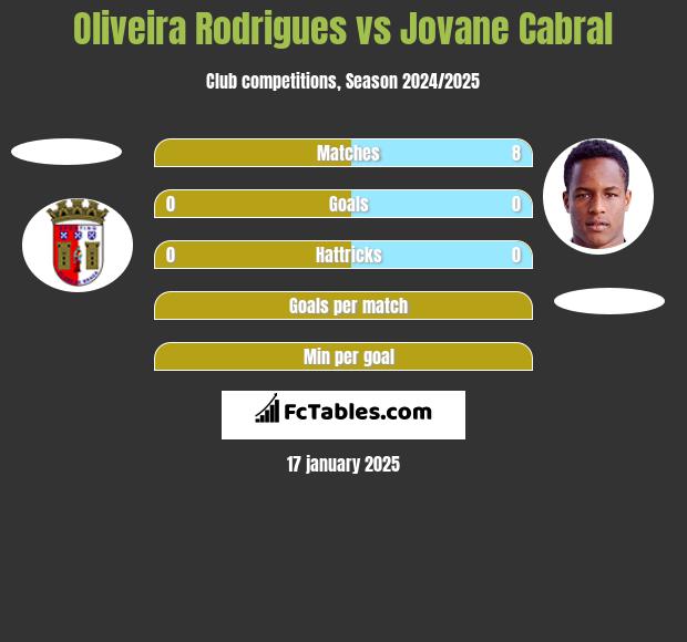 Oliveira Rodrigues vs Jovane Cabral h2h player stats