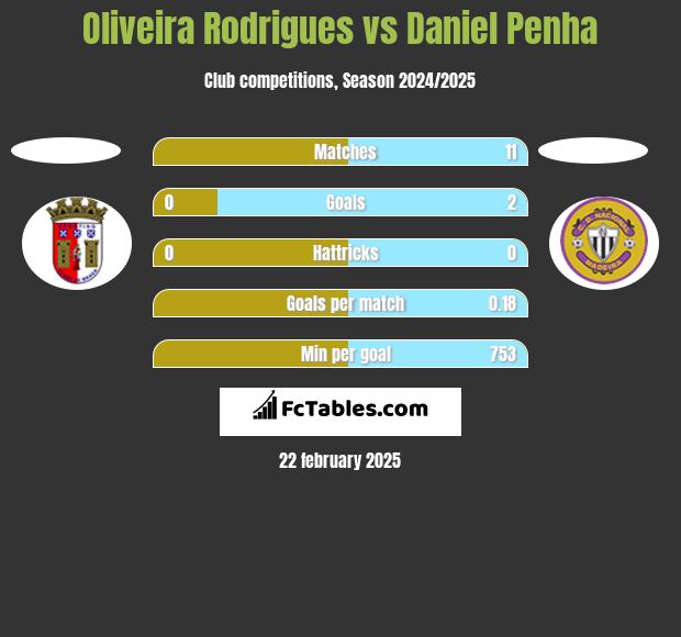 Oliveira Rodrigues vs Daniel Penha h2h player stats