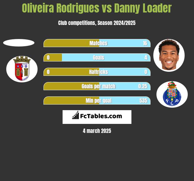 Oliveira Rodrigues vs Danny Loader h2h player stats