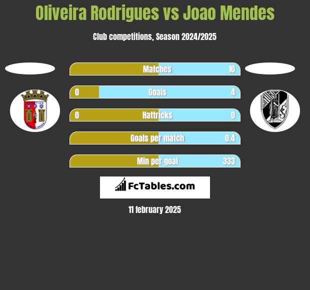 Oliveira Rodrigues vs Joao Mendes h2h player stats