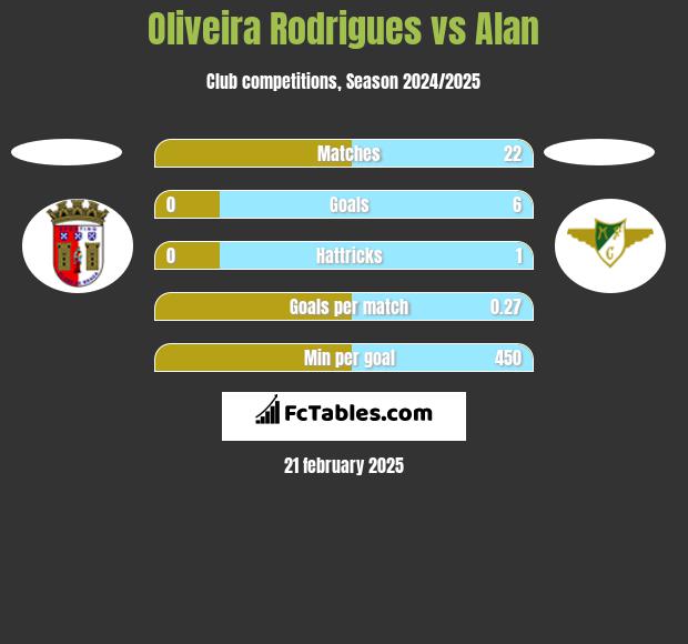 Oliveira Rodrigues vs Alan h2h player stats