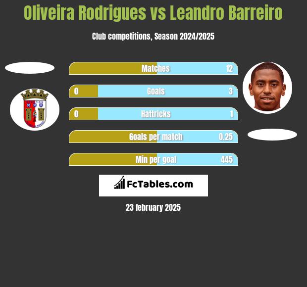 Oliveira Rodrigues vs Leandro Barreiro h2h player stats