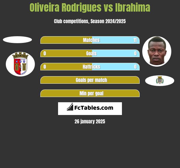 Oliveira Rodrigues vs Ibrahima h2h player stats