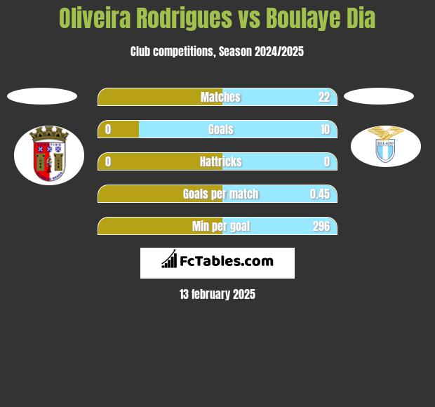 Oliveira Rodrigues vs Boulaye Dia h2h player stats