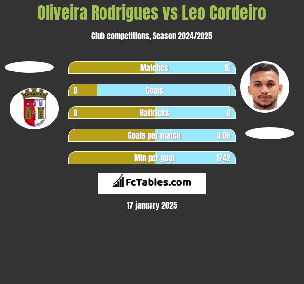 Oliveira Rodrigues vs Leo Cordeiro h2h player stats