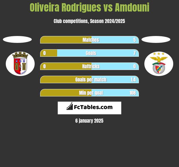 Oliveira Rodrigues vs Amdouni h2h player stats