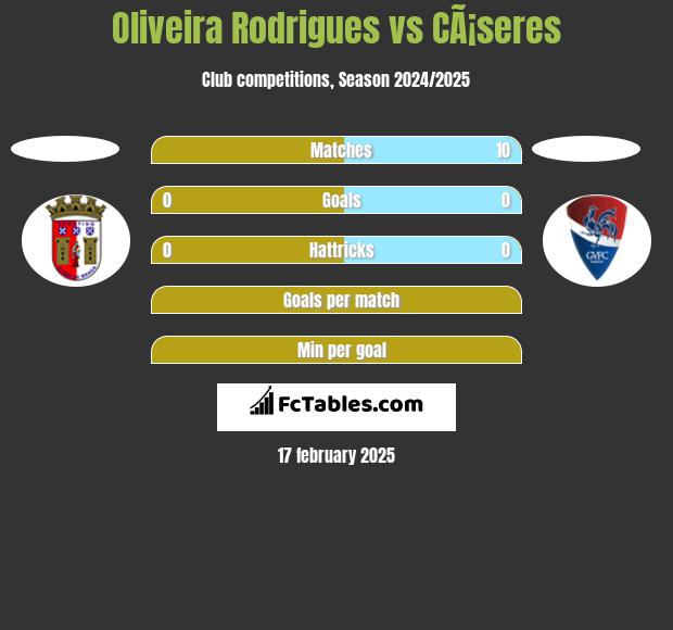 Oliveira Rodrigues vs CÃ¡seres h2h player stats