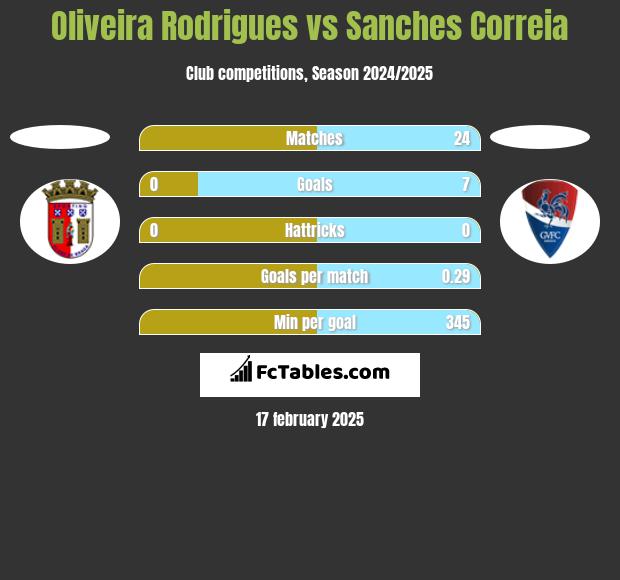 Oliveira Rodrigues vs Sanches Correia h2h player stats