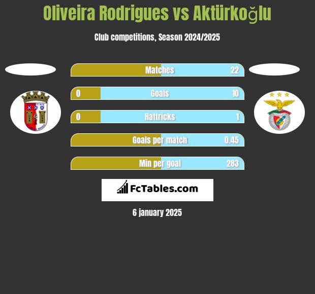 Oliveira Rodrigues vs Aktürkoğlu h2h player stats