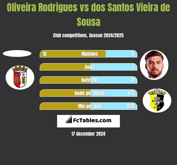 Oliveira Rodrigues vs dos Santos Vieira de Sousa h2h player stats